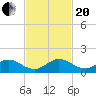 Whale Harbor Channel tide chart for Monday, November 20, 2023