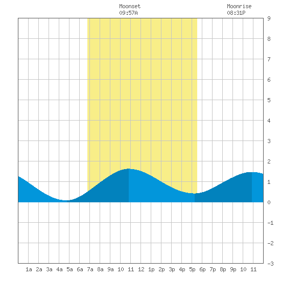 Whale Harbor Channel tide chart for Thursday, November 30, 2023
