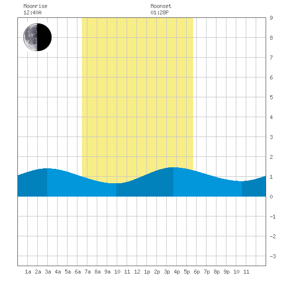 Whale Harbor Channel tide chart for Sunday, November 5, 2023