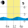 Whale Harbor Channel tide chart for Sunday, November 5, 2023