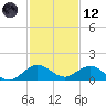 Whale Harbor Channel tide chart for Tuesday, December 12, 2023