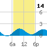 Whale Harbor Channel tide chart for Thursday, December 14, 2023
