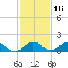 Whale Harbor Channel tide chart for Saturday, December 16, 2023