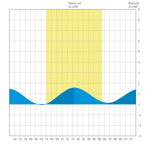 Whale Harbor Channel tide chart for Sunday, December 17, 2023
