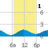 Whale Harbor Channel tide chart for Friday, December 1, 2023