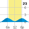 Whale Harbor Channel tide chart for Saturday, December 23, 2023