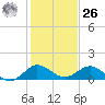 Whale Harbor Channel tide chart for Tuesday, December 26, 2023