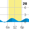 Whale Harbor Channel tide chart for Thursday, December 28, 2023