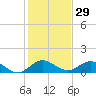 Whale Harbor Channel tide chart for Friday, December 29, 2023