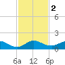 Whale Harbor Channel tide chart for Saturday, December 2, 2023