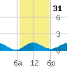 Whale Harbor Channel tide chart for Sunday, December 31, 2023