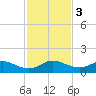 Whale Harbor Channel tide chart for Sunday, December 3, 2023