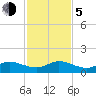 Whale Harbor Channel tide chart for Tuesday, December 5, 2023