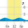 Whale Harbor Channel tide chart for Thursday, December 7, 2023