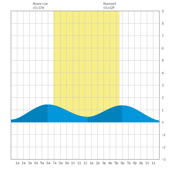 Whale Harbor Channel tide chart for Saturday, December 9, 2023