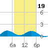 Whale Harbor Channel tide chart for Friday, January 19, 2024