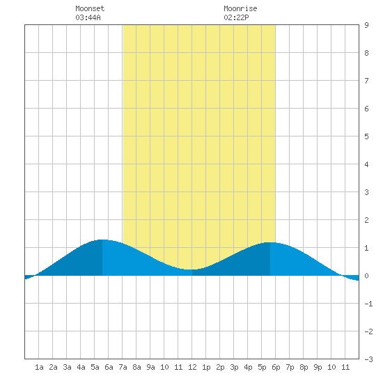 Whale Harbor Channel tide chart for Sunday, January 21, 2024