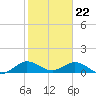 Whale Harbor Channel tide chart for Monday, January 22, 2024