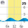 Whale Harbor Channel tide chart for Thursday, January 25, 2024