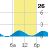 Whale Harbor Channel tide chart for Friday, January 26, 2024