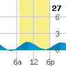 Whale Harbor Channel tide chart for Saturday, January 27, 2024