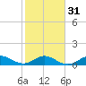 Whale Harbor Channel tide chart for Wednesday, January 31, 2024