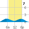 Whale Harbor Channel tide chart for Sunday, January 7, 2024