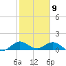 Whale Harbor Channel tide chart for Tuesday, January 9, 2024