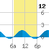 Whale Harbor Channel tide chart for Monday, February 12, 2024