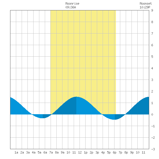Whale Harbor Channel tide chart for Tuesday, February 13, 2024