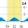 Whale Harbor Channel tide chart for Wednesday, February 14, 2024