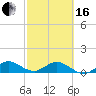 Whale Harbor Channel tide chart for Friday, February 16, 2024
