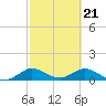 Whale Harbor Channel tide chart for Wednesday, February 21, 2024