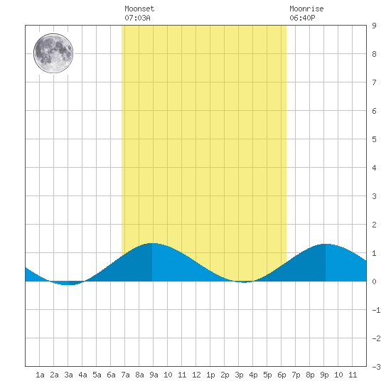 Whale Harbor Channel tide chart for Saturday, February 24, 2024