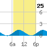 Whale Harbor Channel tide chart for Sunday, February 25, 2024