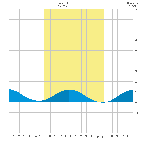 Whale Harbor Channel tide chart for Thursday, February 29, 2024