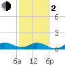 Whale Harbor Channel tide chart for Friday, February 2, 2024