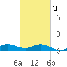 Whale Harbor Channel tide chart for Saturday, February 3, 2024