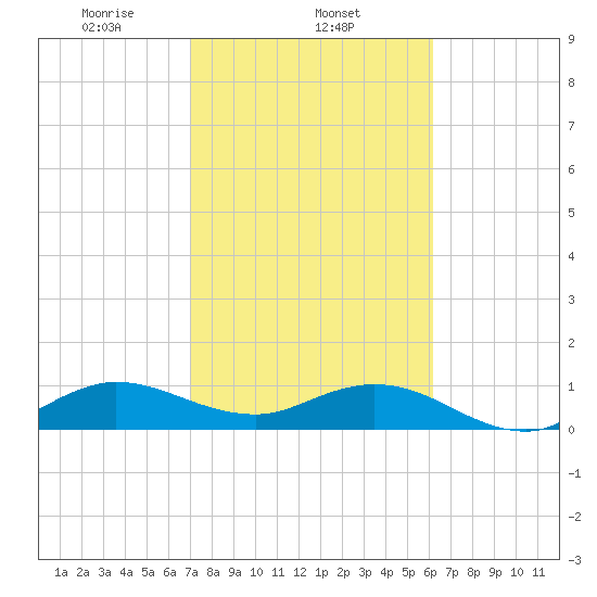 Whale Harbor Channel tide chart for Sunday, February 4, 2024