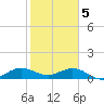 Whale Harbor Channel tide chart for Monday, February 5, 2024