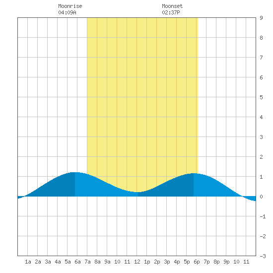 Whale Harbor Channel tide chart for Tuesday, February 6, 2024