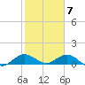 Whale Harbor Channel tide chart for Wednesday, February 7, 2024