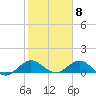 Whale Harbor Channel tide chart for Thursday, February 8, 2024
