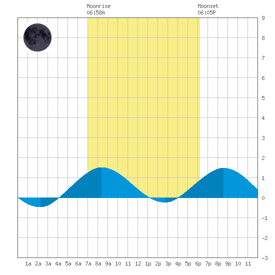 Whale Harbor Channel tide chart for Friday, February 9, 2024