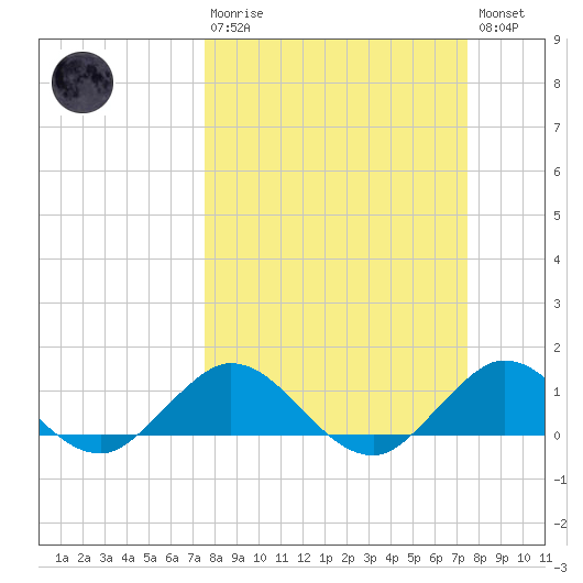 Whale Harbor Channel tide chart for Sunday, March 10, 2024