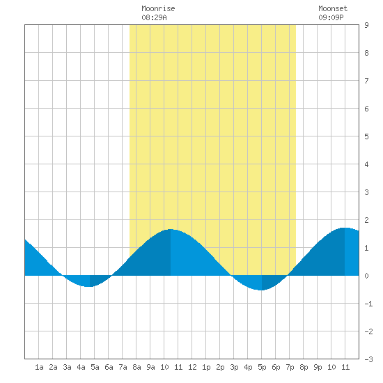 Whale Harbor Channel tide chart for Monday, March 11, 2024