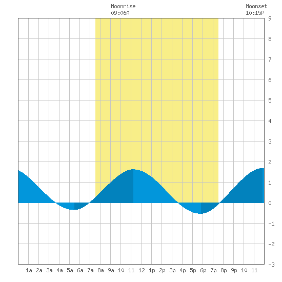 Whale Harbor Channel tide chart for Tuesday, March 12, 2024
