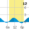 Whale Harbor Channel tide chart for Tuesday, March 12, 2024