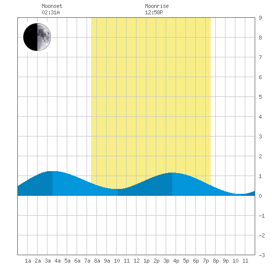 Whale Harbor Channel tide chart for Sunday, March 17, 2024