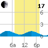 Whale Harbor Channel tide chart for Sunday, March 17, 2024